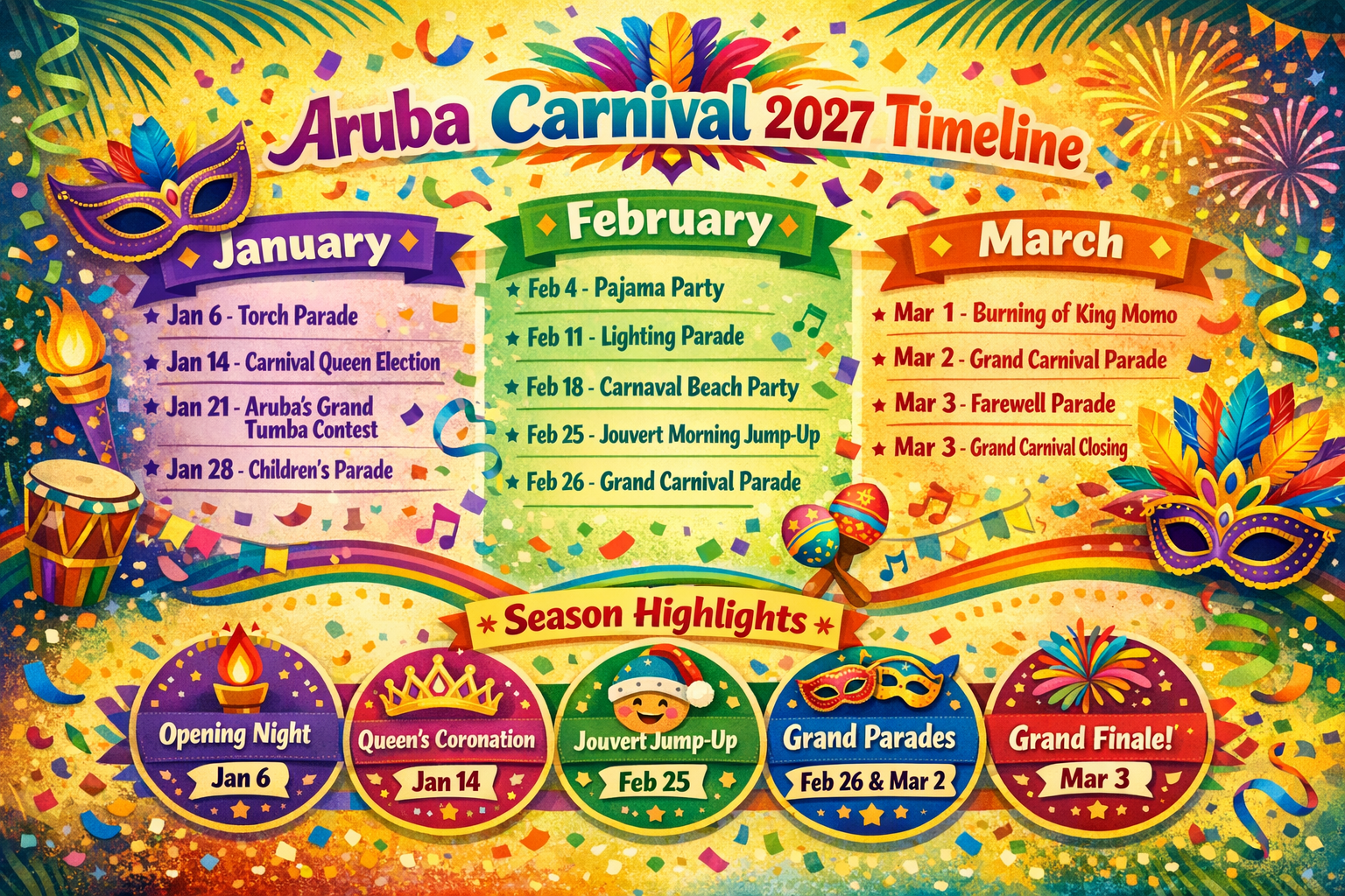 Create a 1536x1024 landscape infographic showing the Aruba Carnival 2027 timeline from January through March. Display key dates, events, and