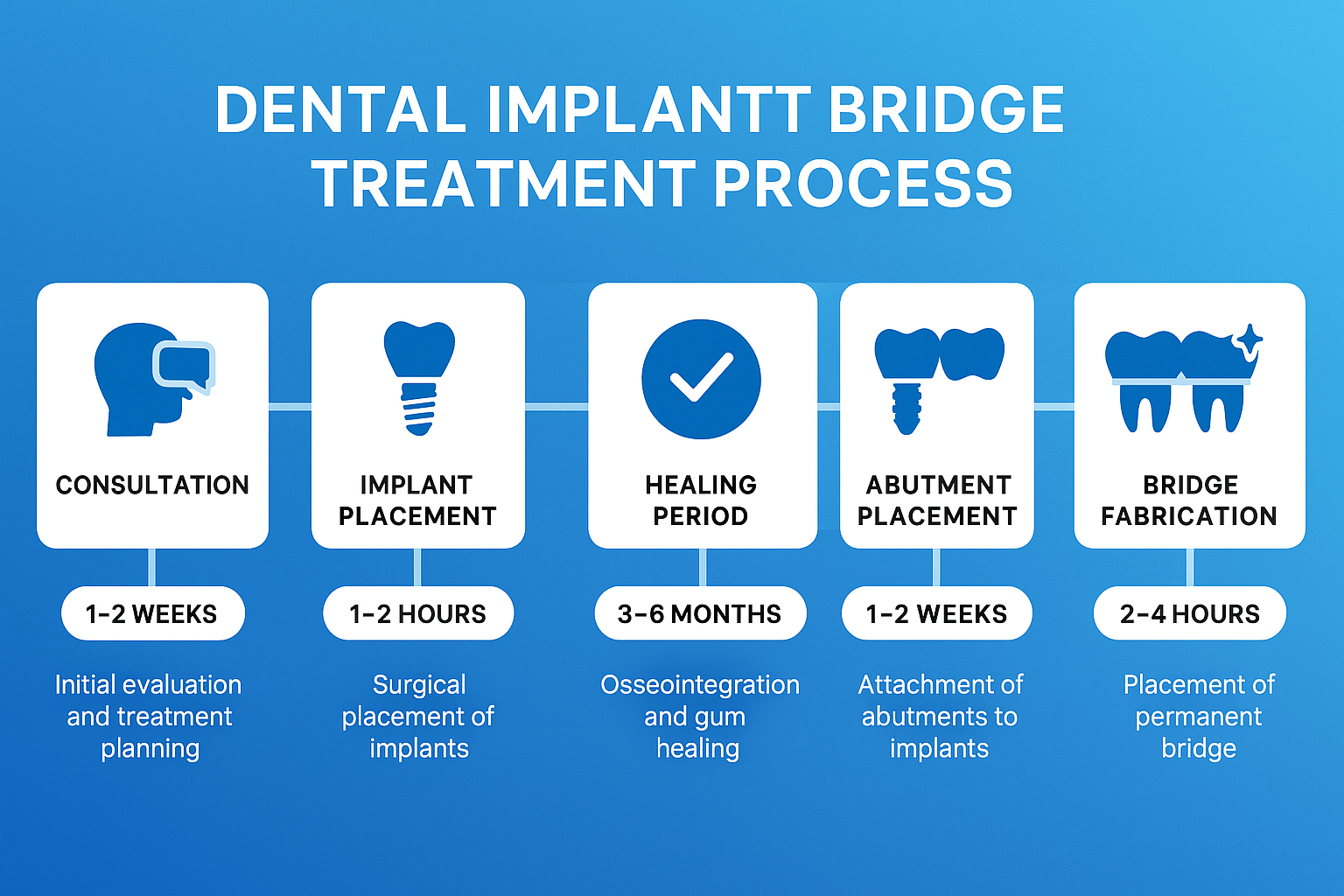 Dental Implant Supported Bridge: The Complete Guide to Permanent Tooth Replacement