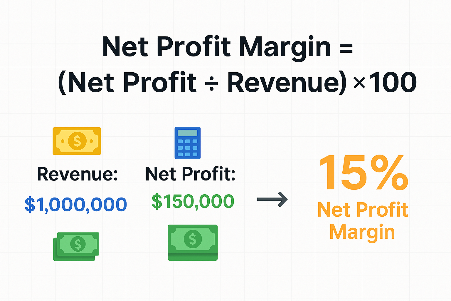 Create a clean infographic in landscape format (1536x1024) showing the Net Profit Margin formula visually. Center the formula: "Net Profit M