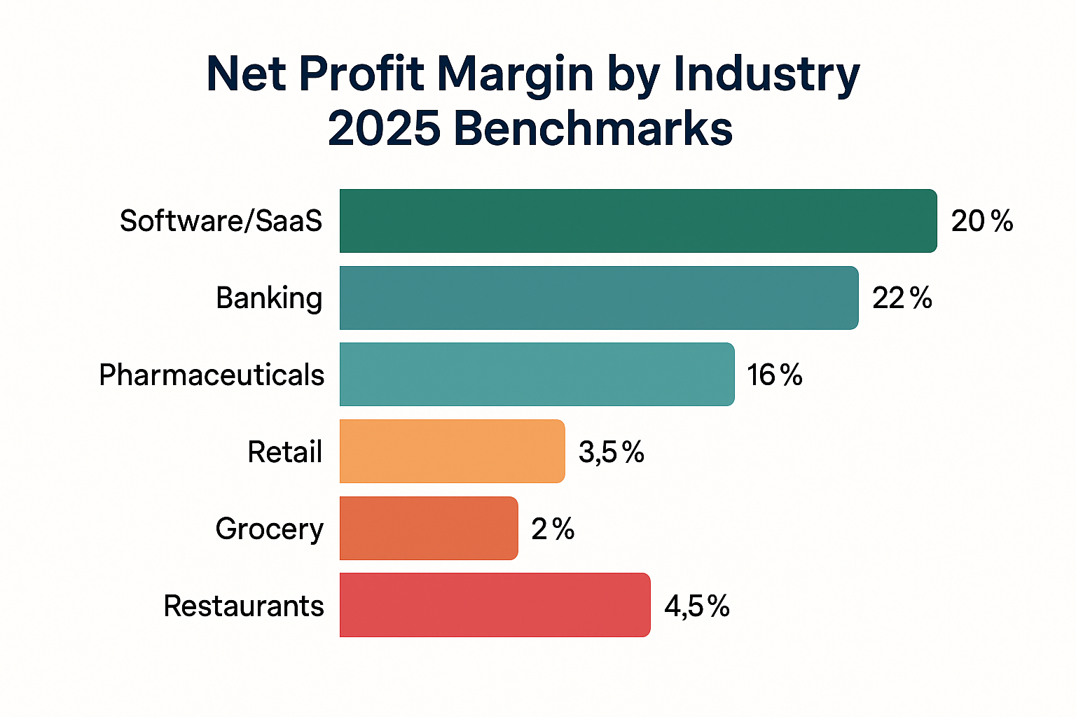 Create a professional comparison chart in landscape format (1536x1024) showing "Net Profit Margin by Industry - 2025 Benchmarks". Display 8-