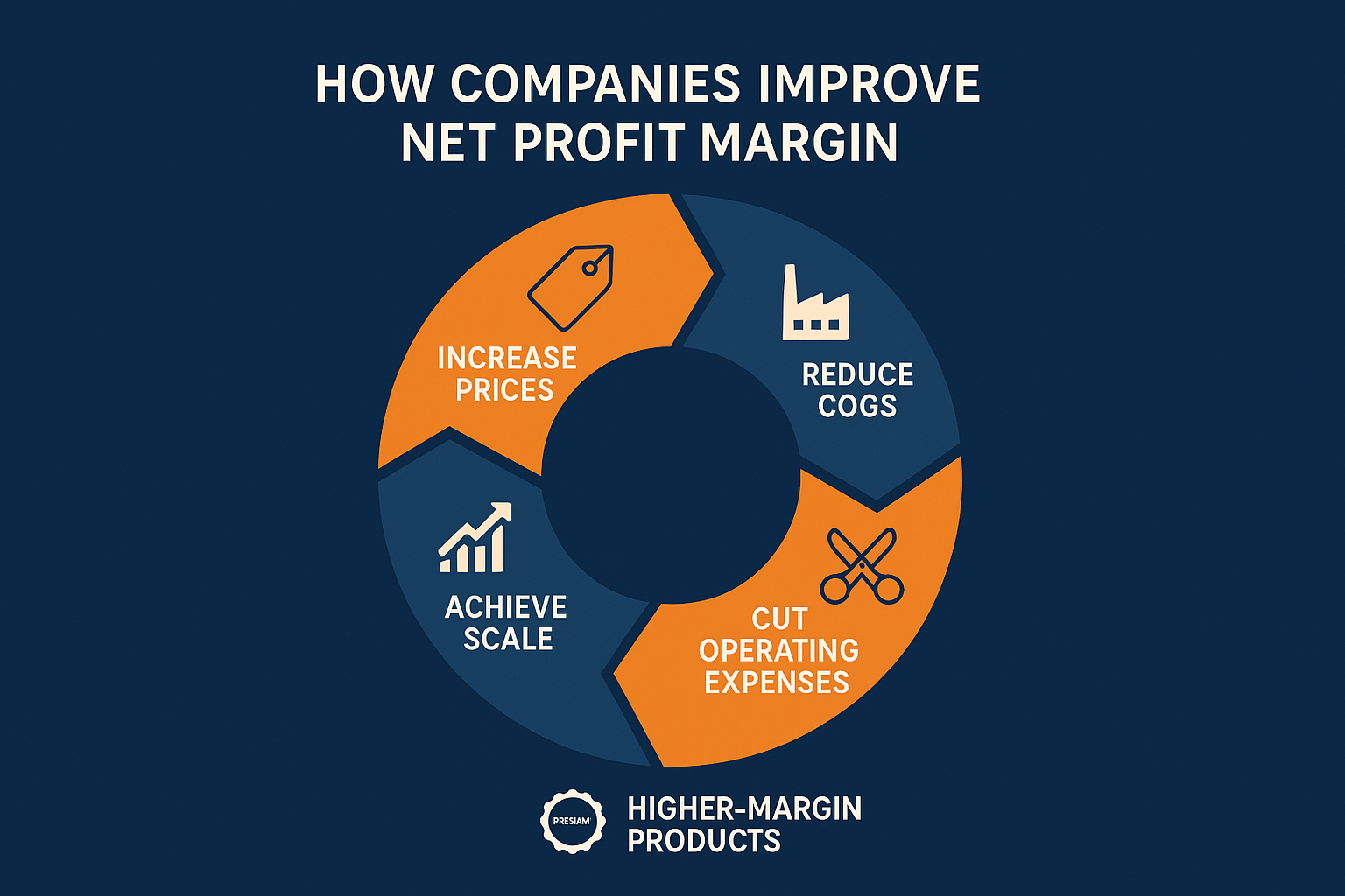Create a square visual diagram (1024x1024) illustrating "How Companies Improve Net Profit Margin". Center a circular flow diagram with 5 con
