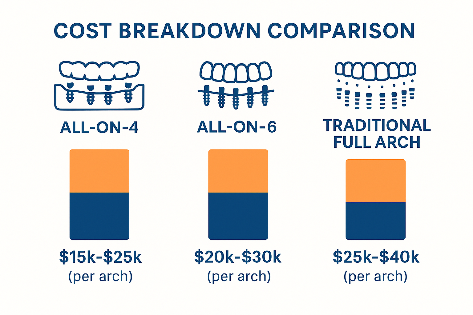 The Complete Guide to Cost of One Day Full Mouth Dental Implants in 2025
