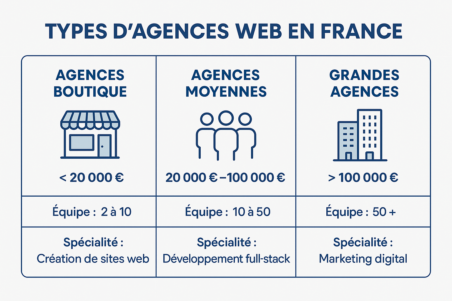 Create a 1536x1024 landscape infographic showing the different types of web agencies in France. Include visual icons for "Agences Boutique,"