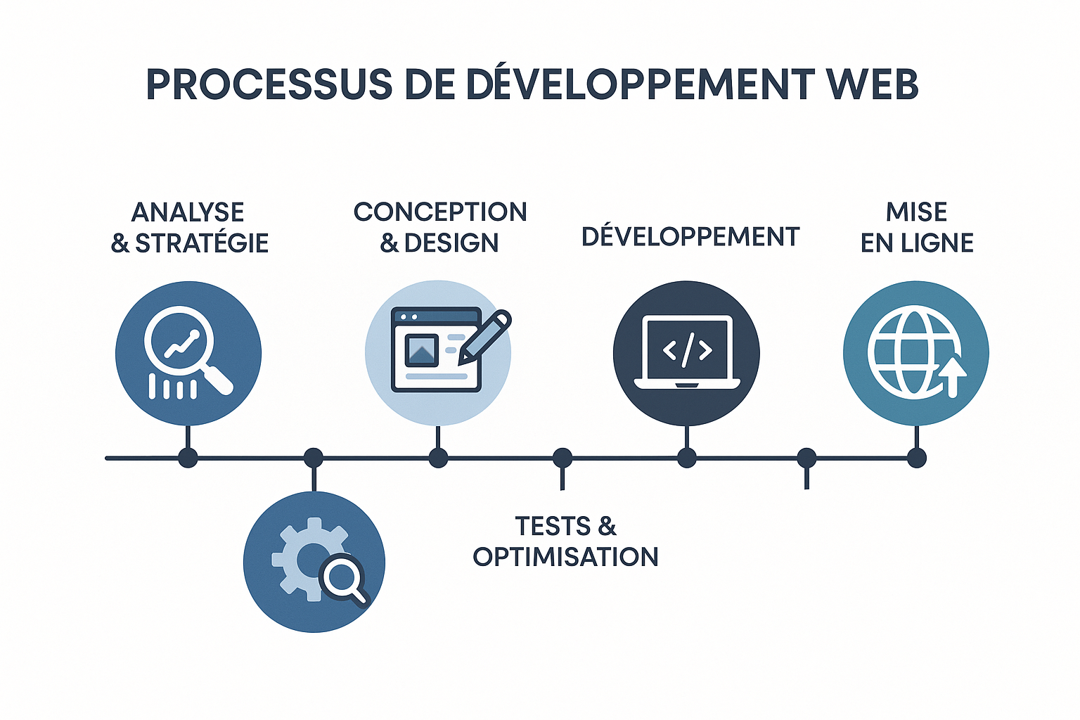 Create a 1024x1024 square image illustrating the web development process timeline. Show 5 phases: "Analyse & Stratégie," "Conception & Desig