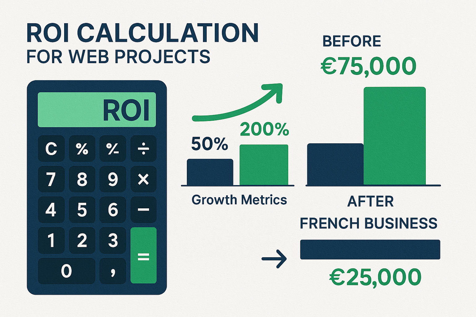 Create a 1536x1024 landscape visualization showing ROI calculation for web projects. Include a calculator interface, charts showing growth m