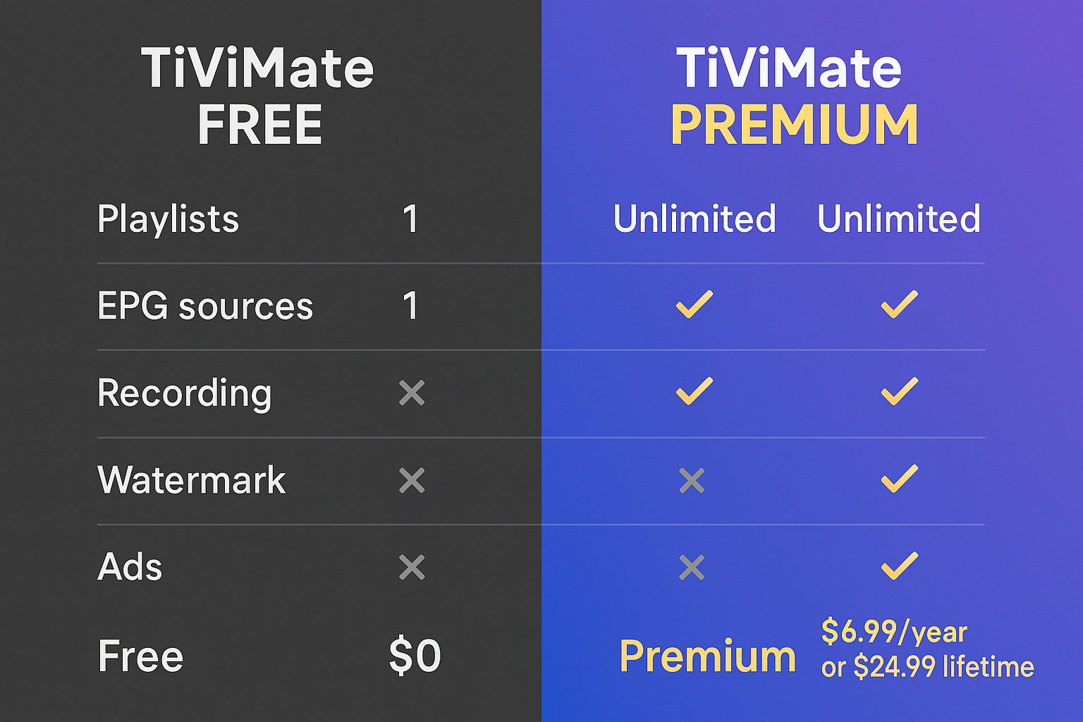 Comparison chart in 1536x1024 landscape format showing TiVimate Free vs Premium features. Split the image vertically into two sections with 