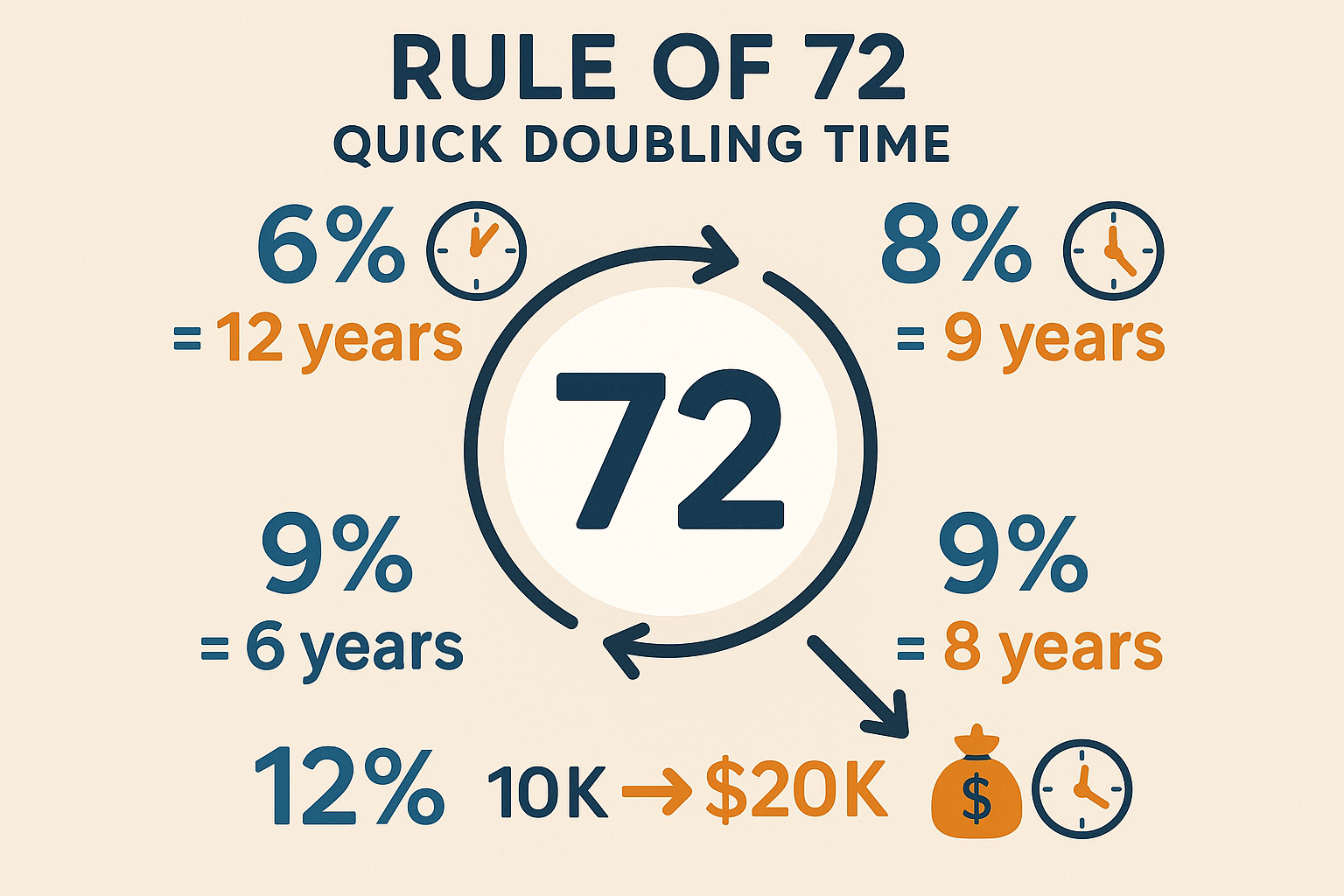 Visual illustration in 1024x1024 square format showing the Rule of 72 concept. Central circular design with "72" in large bold numbers. Arou