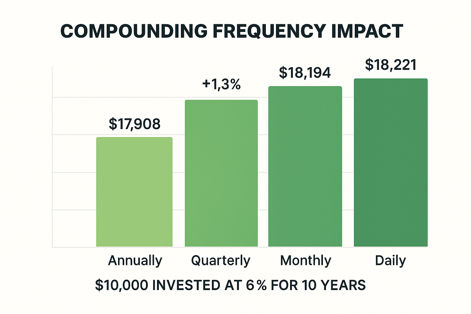 Infographic in 1536x1024 landscape format showing "Compounding Frequency Impact". Display a table/chart comparing $10,000 invested at 6% for