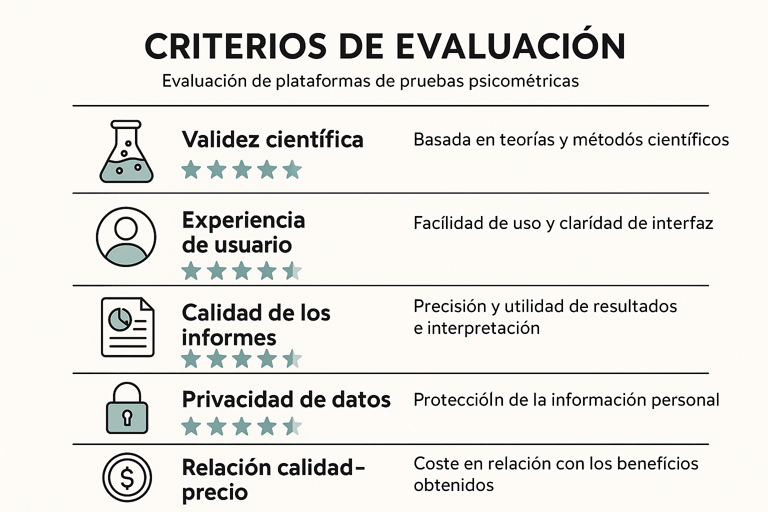 A landscape infographic showing the evaluation criteria for psychometric testing platforms. Create a visual hierarchy displaying five key fa