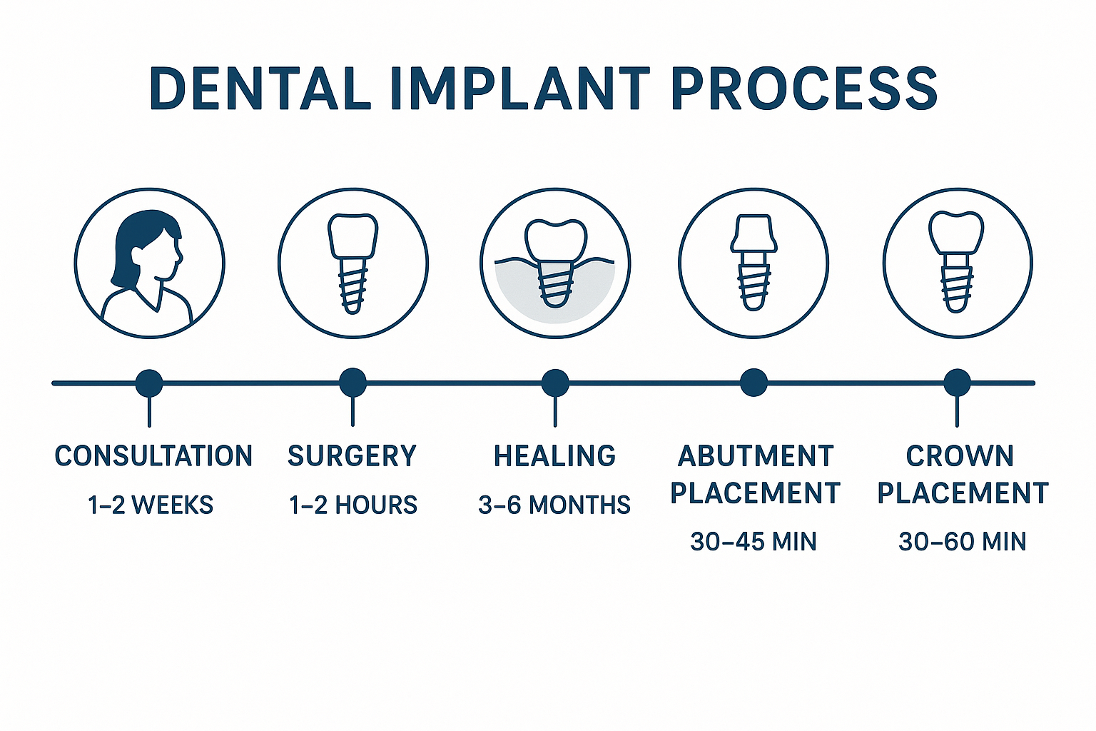 How Long Does a Dental Implant Procedure Take? Your Complete Timeline Guide