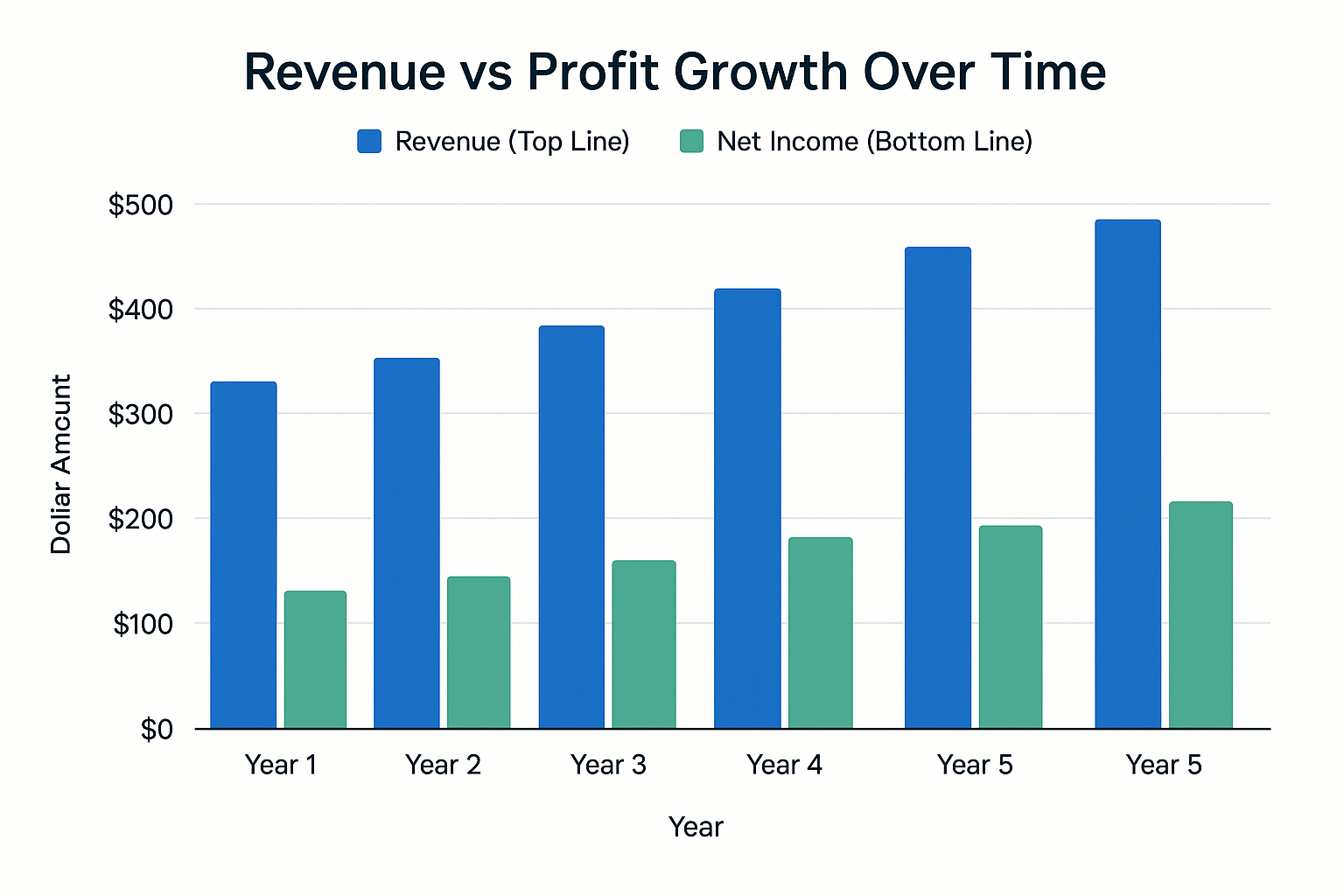 Bar chart visualization in 1536x1024 landscape format showing 5-year progression. Two sets of bars per year - tall blue bars representing re