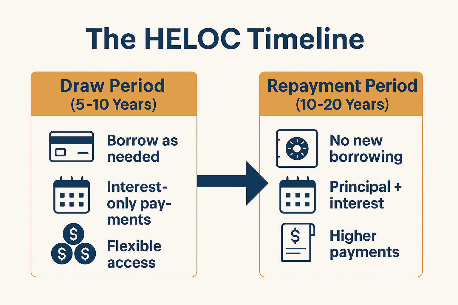 Infographic in 1536x1024 landscape format showing "The HELOC Timeline" with two distinct phases. Left side shows "Draw Period (5-10 Years)" 
