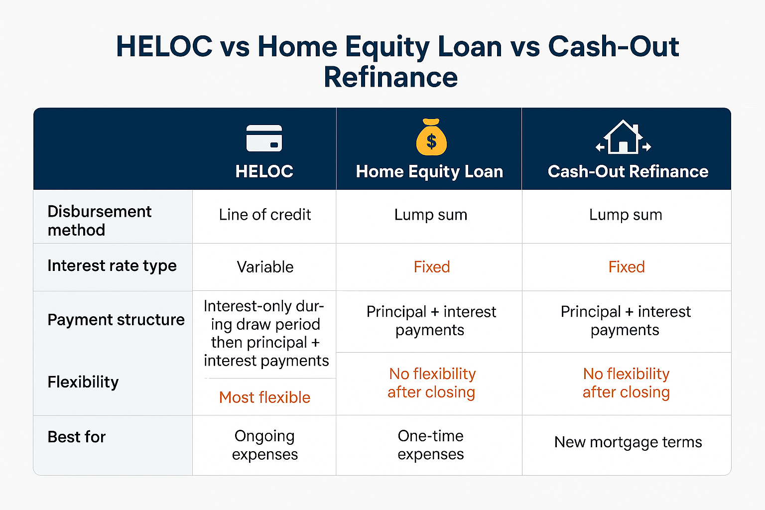 Comparison chart in 1536x1024 landscape format titled "HELOC vs Home Equity Loan vs Cash-Out Refinance." Three columns with icons at top (cr