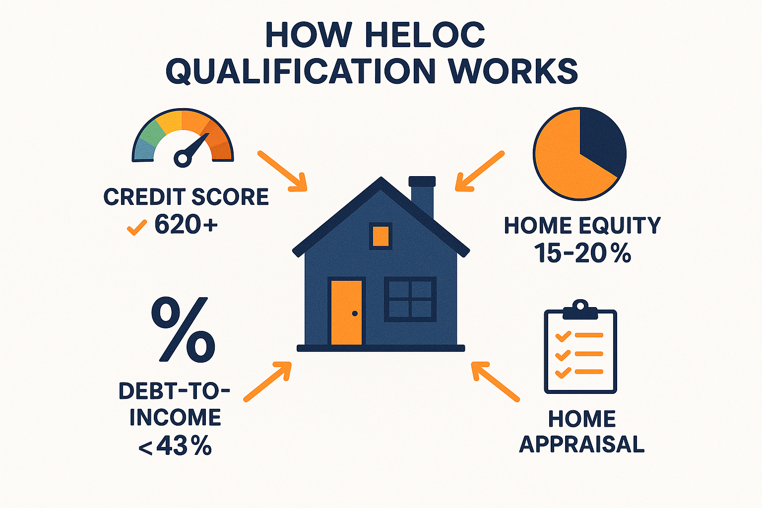 Illustrated diagram in 1024x1024 square format showing "How HELOC Qualification Works." Central image of a house with four arrows pointing t