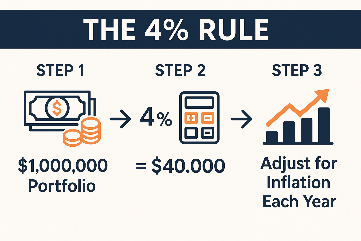 Landscape 1536x1024 Professional infographic showing the 4% Rule calculation process with three clear steps: Step 1 shows "$1,000,000 Portfo