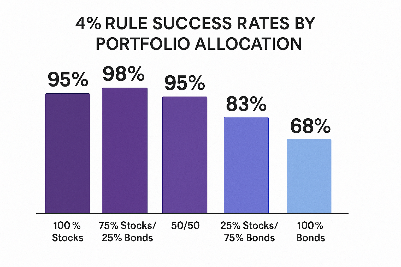 Landscape 1536x1024 Detailed comparison infographic titled "4% Rule Success Rates by Portfolio Allocation" showing a bar chart with five col