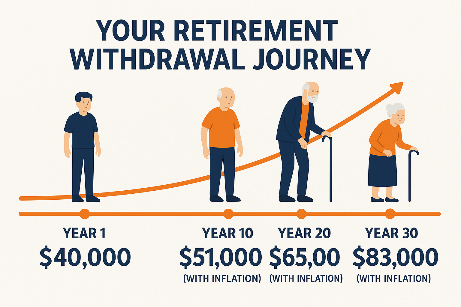 Landscape 1536x1024 Timeline infographic showing "Your Retirement Withdrawal Journey" with a horizontal timeline from Year 1 to Year 30. Sho