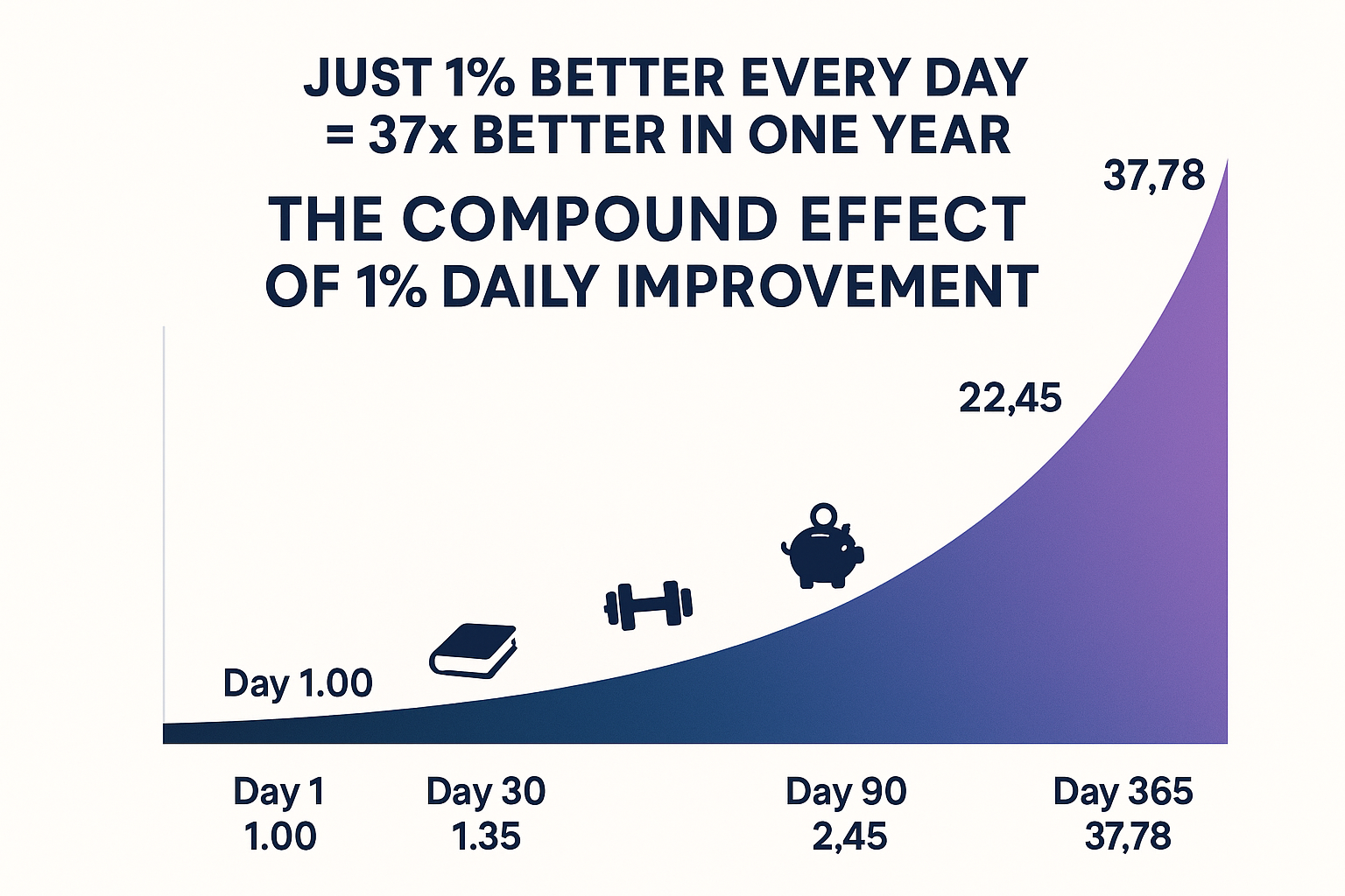 Create a square (1024x1024) infographic showing "The Compound Effect of 1% Daily Improvement" with a clean, modern design. Display an upward