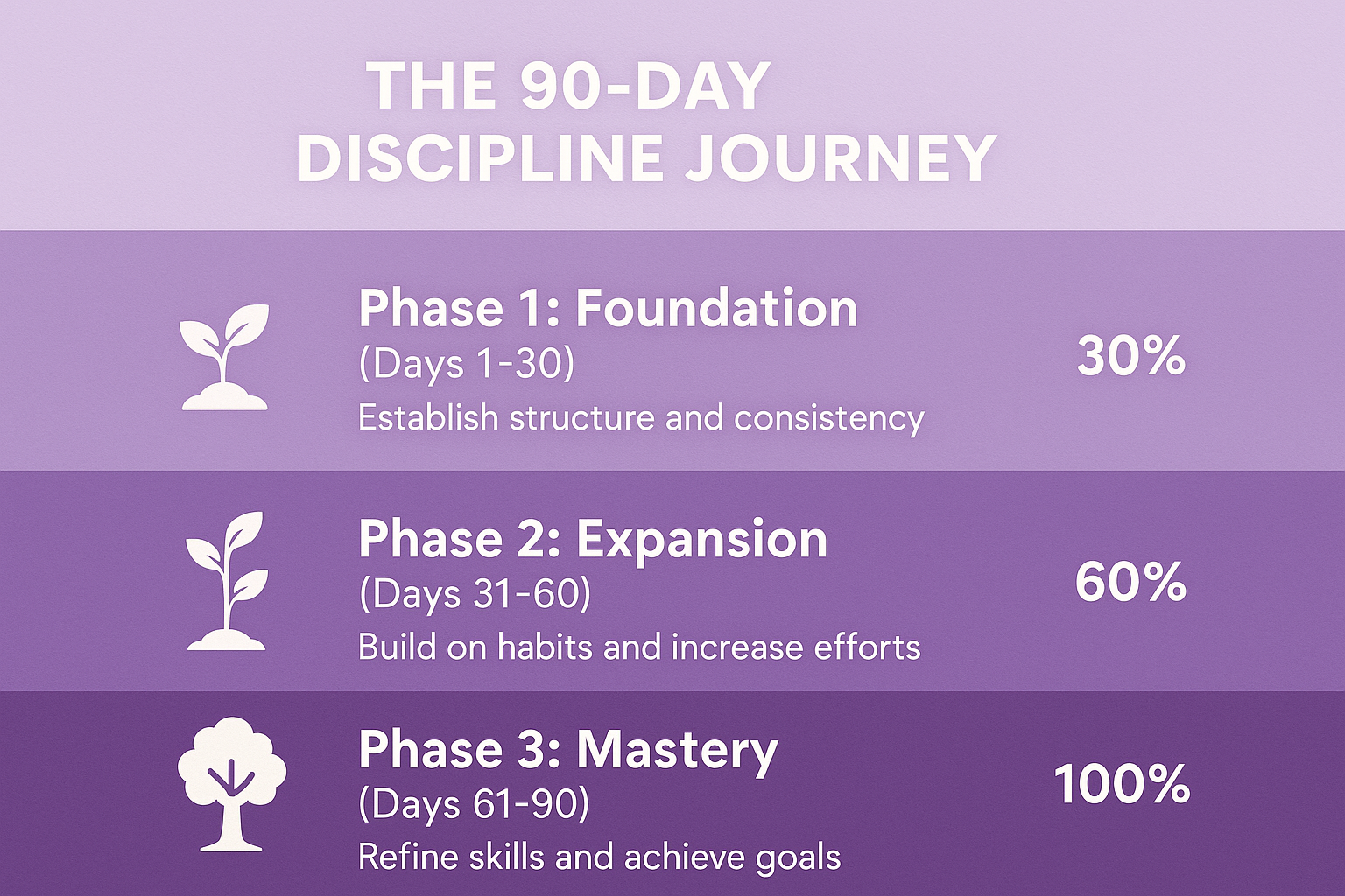 Create a square (1024x1024) image showing "The 90-Day Discipline Journey" as three distinct phases. Divide the image into three horizontal s
