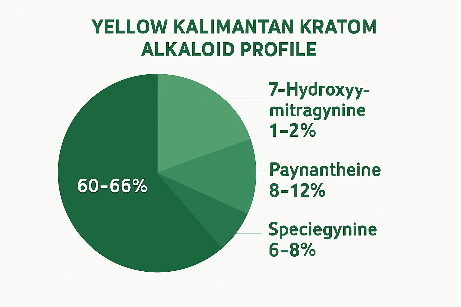 A square infographic (1024x1024) showing the alkaloid composition of yellow kalimantan kratom. Display a pie chart or bar graph with the mai