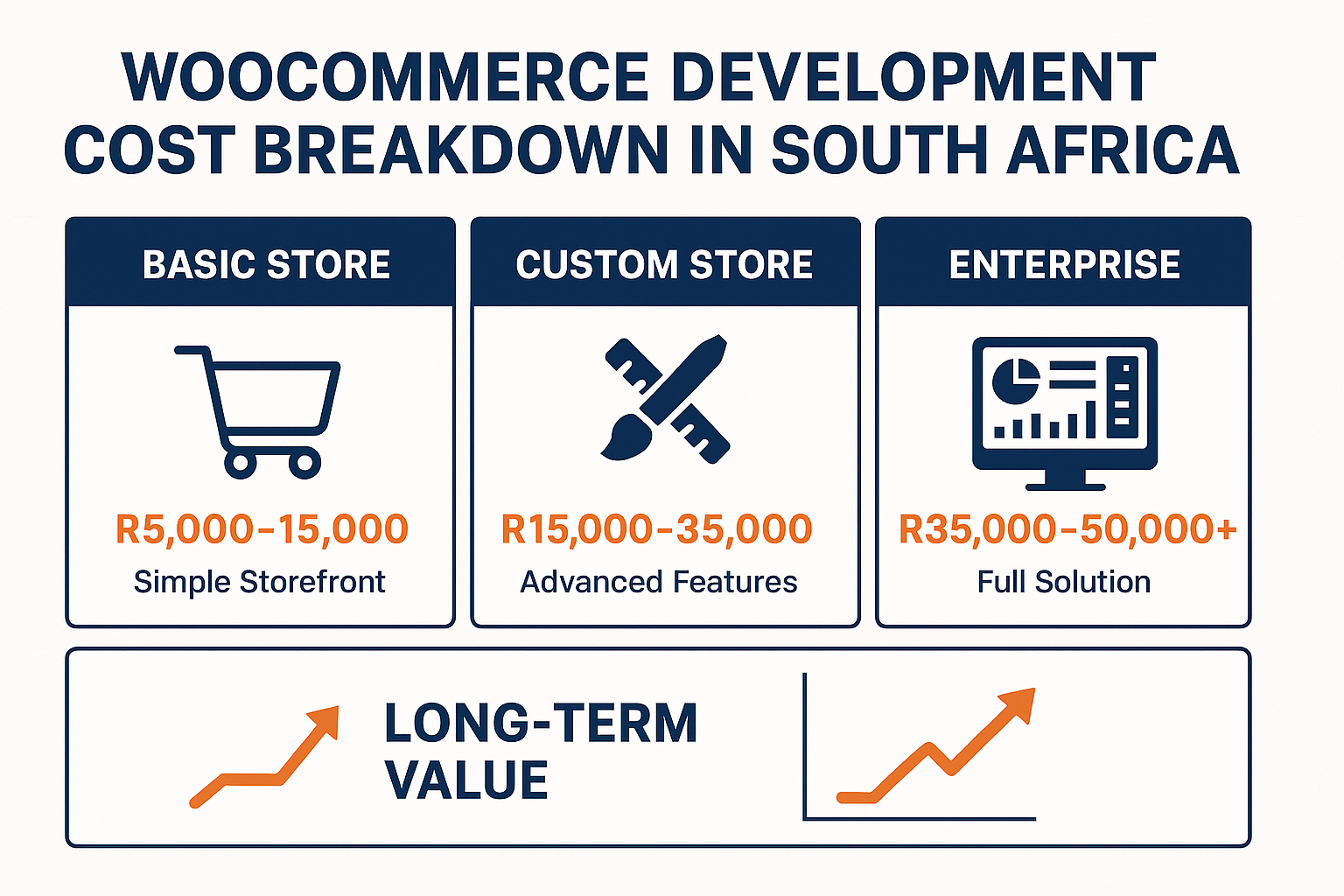 Create a 1536x1024 landscape infographic showing "WooCommerce Development Cost Breakdown in South Africa". Divide into three columns: "Basic