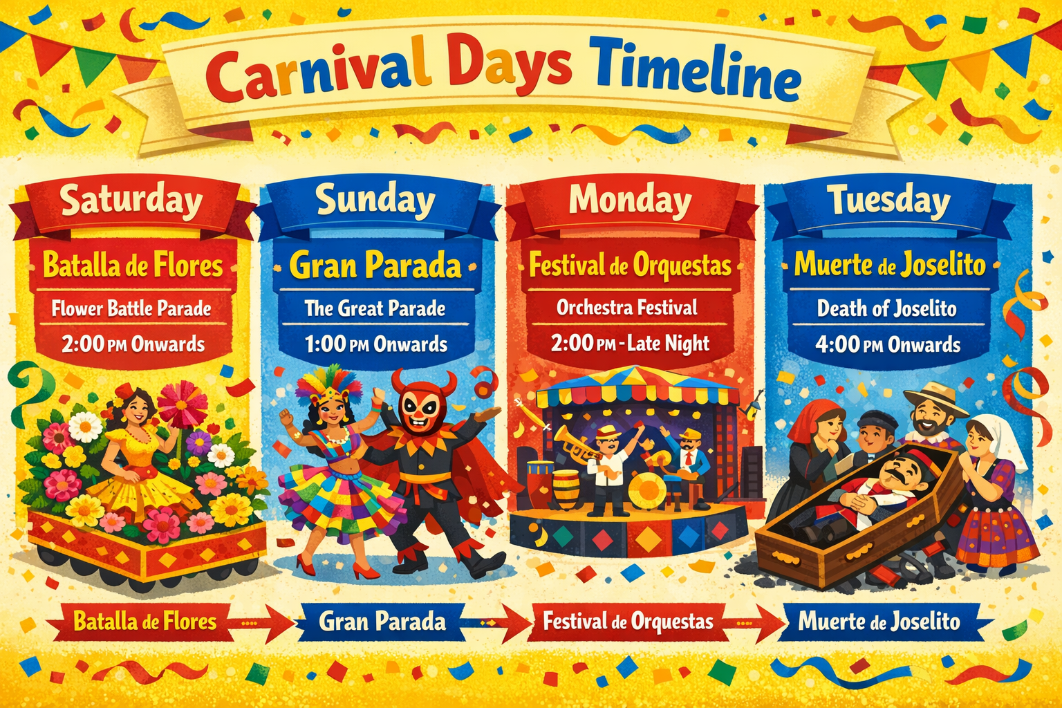 Create a 1536x1024 landscape infographic showing the four main carnival days timeline: Saturday (Batalla de Flores), Sunday (Gran Parada), M