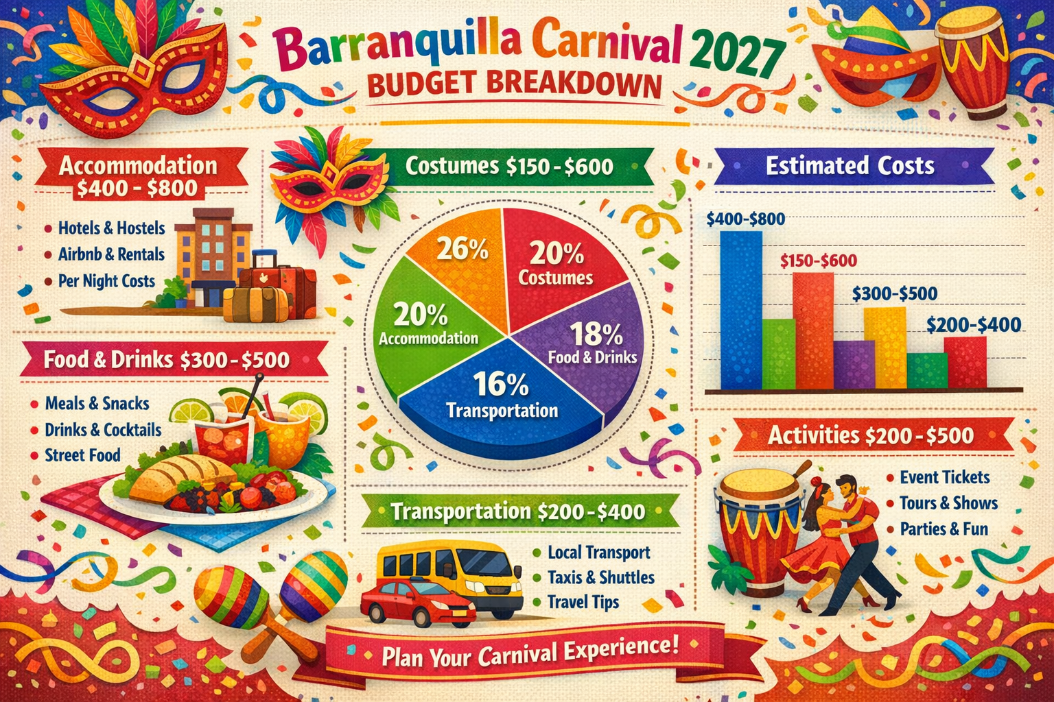 Create a 1536x1024 landscape image showing a detailed budget breakdown infographic for Barranquilla Carnival 2027. Include cost categories l