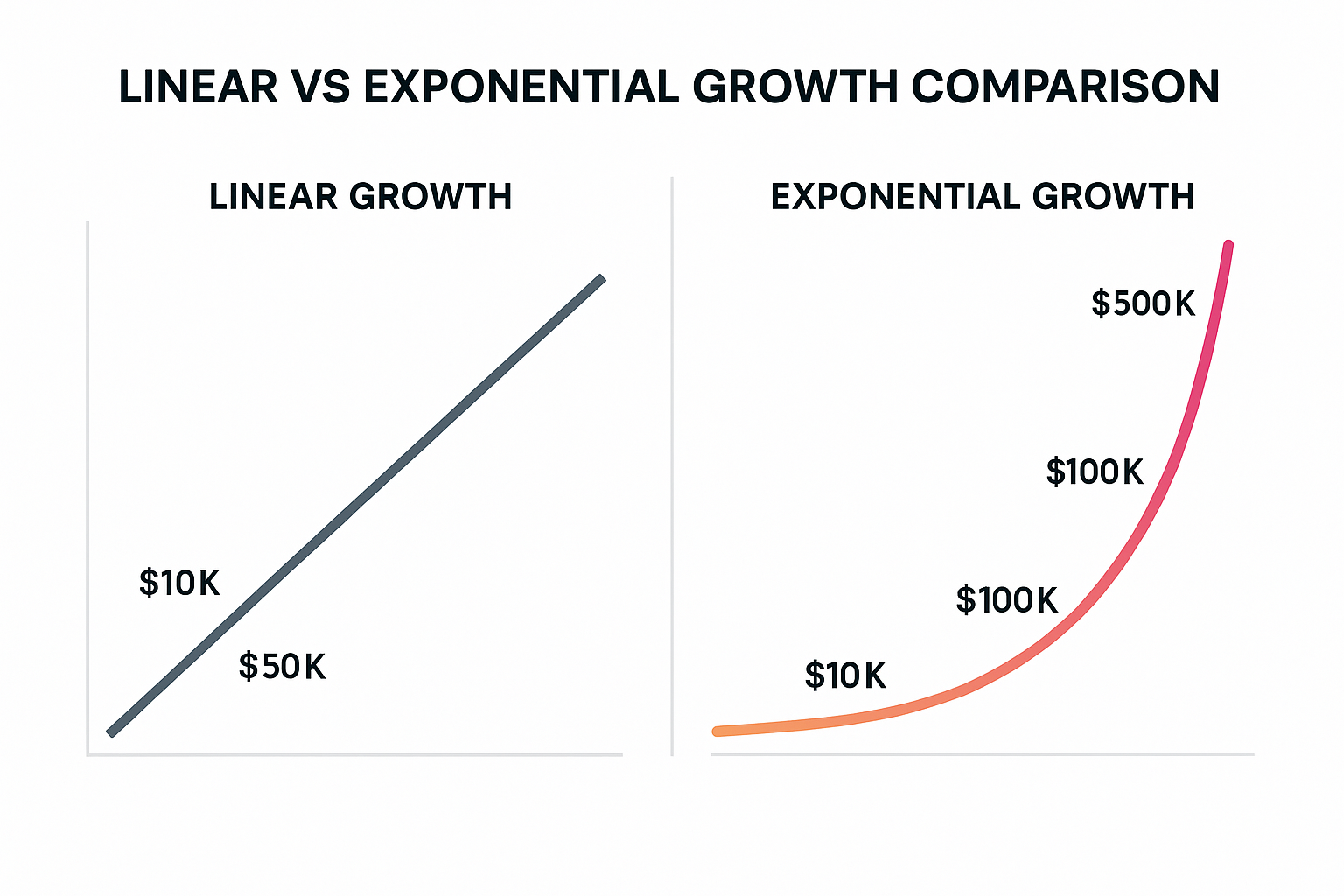 Infographic in 1536x1024 landscape format showing "Linear vs Exponential Growth Comparison". Left side labeled "Linear Growth" shows a strai