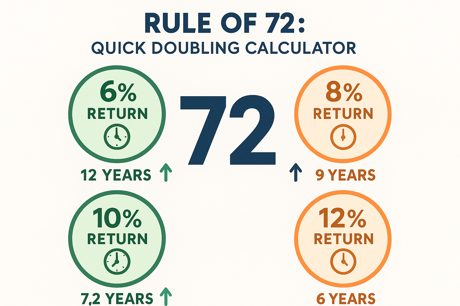 Visual illustration in 1024x1024 square format showing "The Rule of 72" concept. Center features large "72" in bold navy blue. Around it, sh