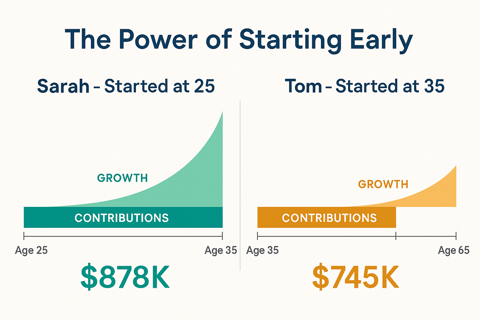 Infographic in 1536x1024 landscape format titled "The Power of Starting Early". Shows two investor timelines side by side. Left: "Sarah - St