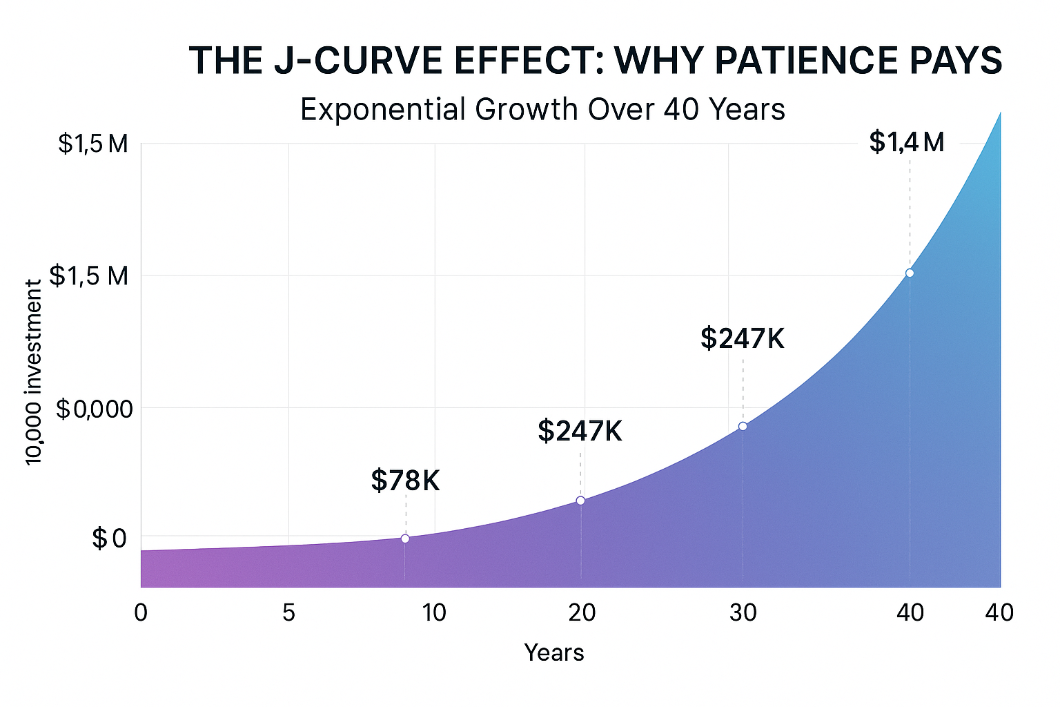 Chart visualization in 1536x1024 landscape format showing "Exponential Growth Over 40 Years". Beautiful gradient area chart showing investme