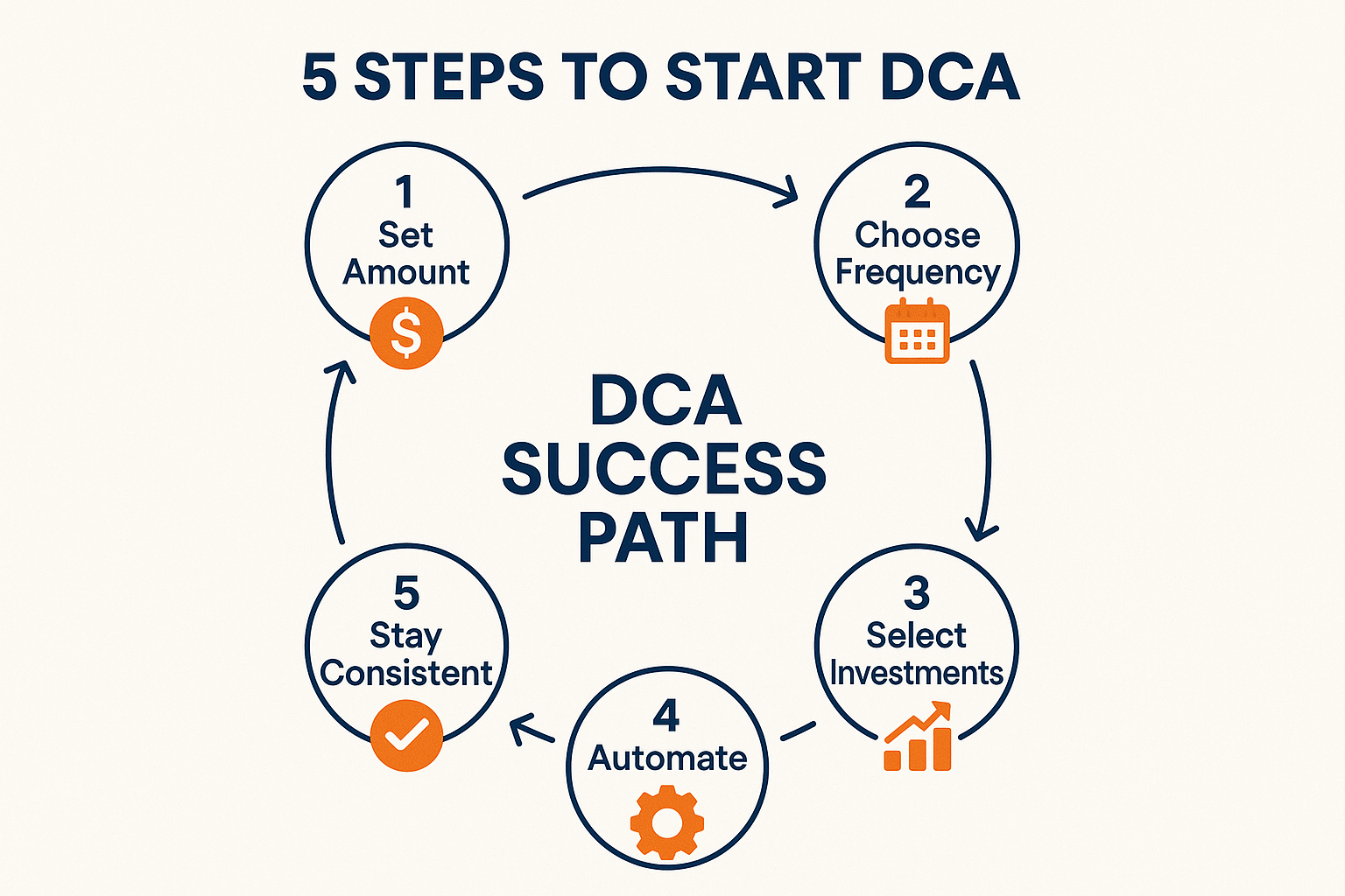 Square 1024x1024 visual showing "5 Steps to Start DCA" as a circular flowchart. Five connected circles numbered 1-5, each containing an icon