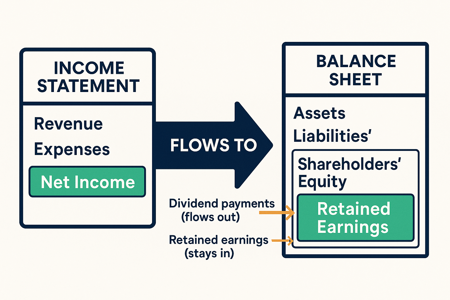 Landscape diagram 1536x1024 illustrating how Net Income flows from Income Statement to Balance Sheet. Left section shows simplified Income S