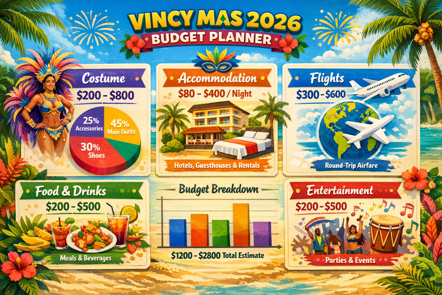 Create a 1536x1024 landscape image showing a carnival budget breakdown infographic. Include sections for Costume ($200-800), Accommodation (