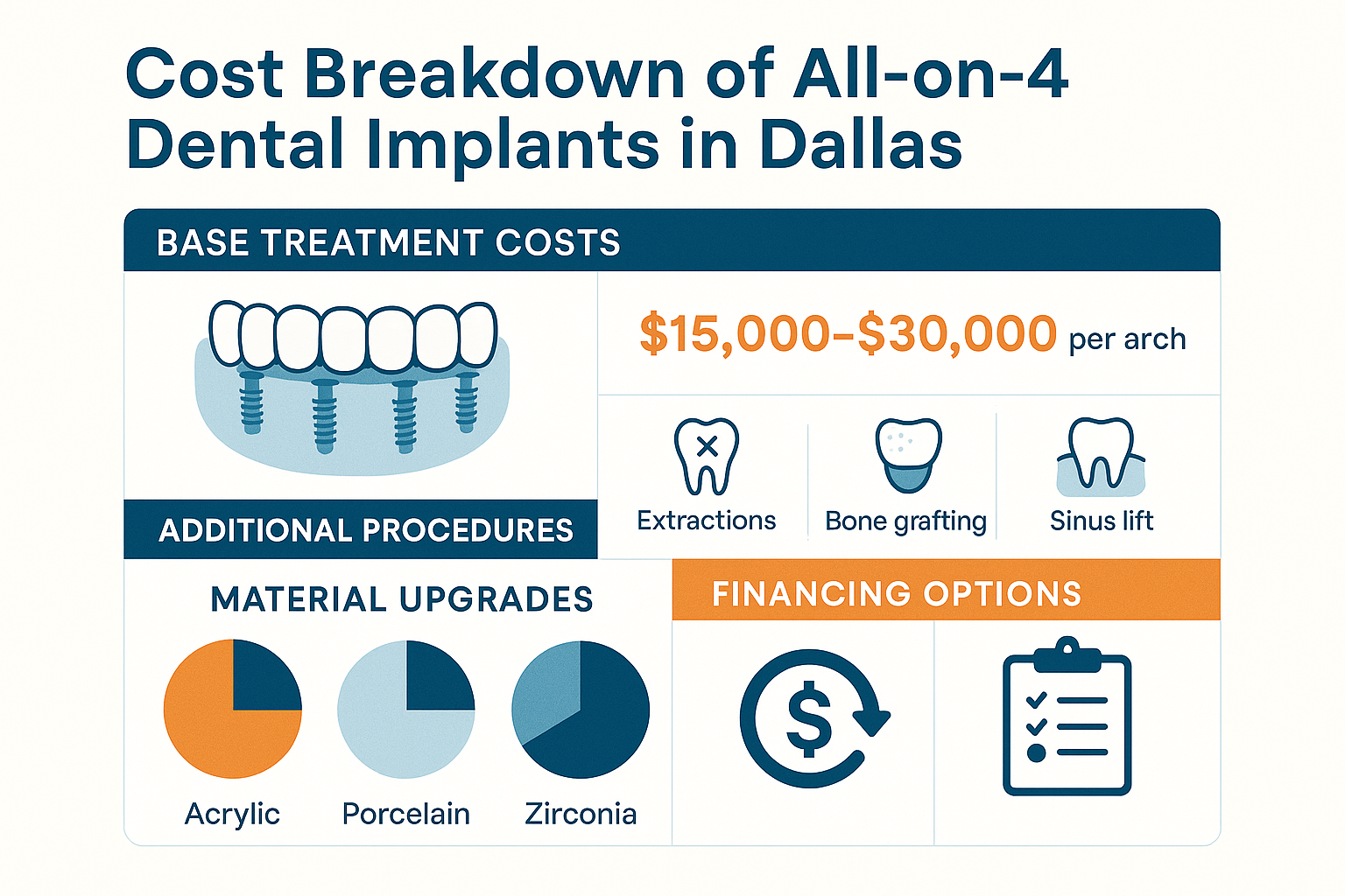 Dallas All-on-4 Dental Implants: Complete Cost Breakdown