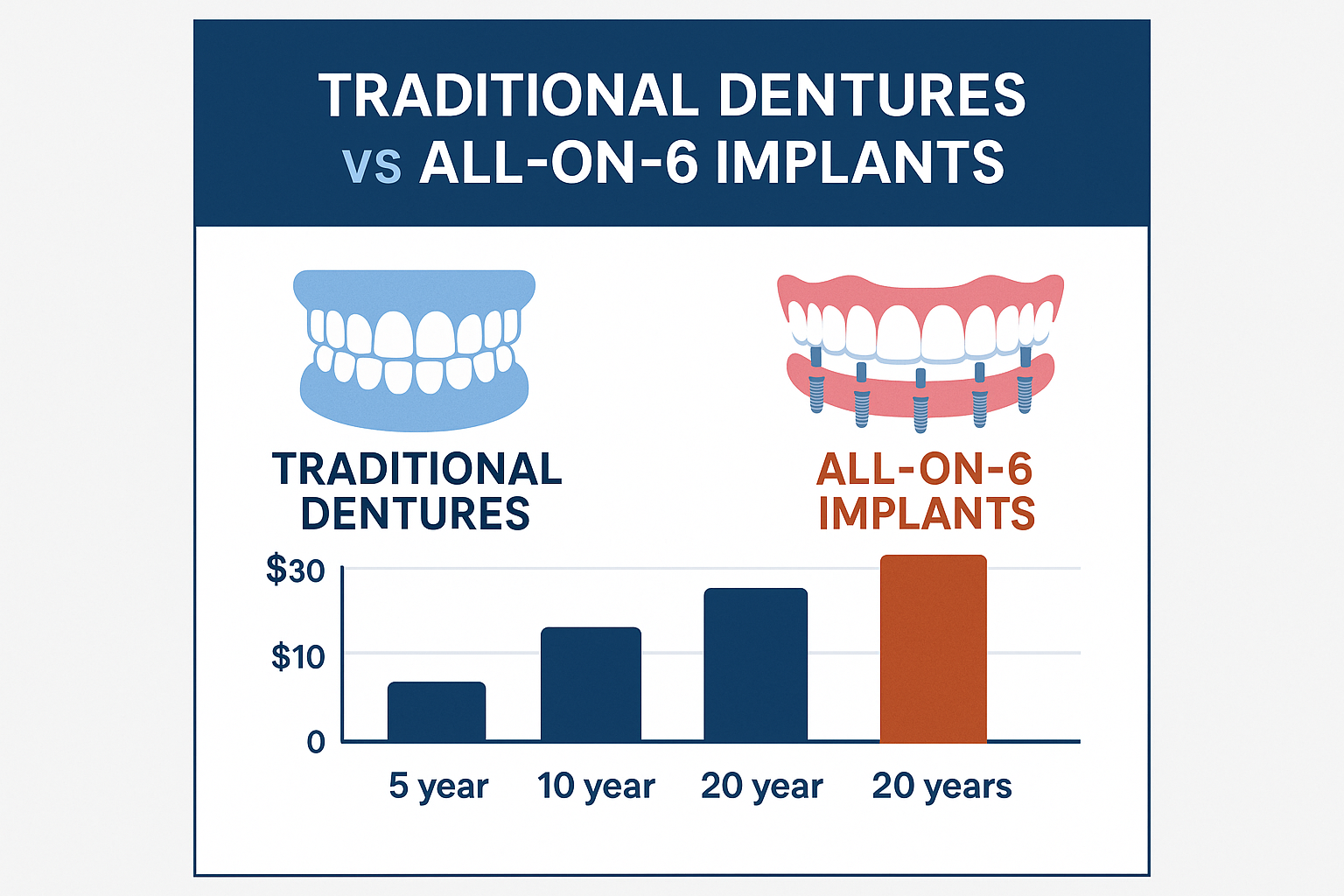 All-On-6 Full Arch Implants Price: Your Complete Guide to Costs and Value in 2025