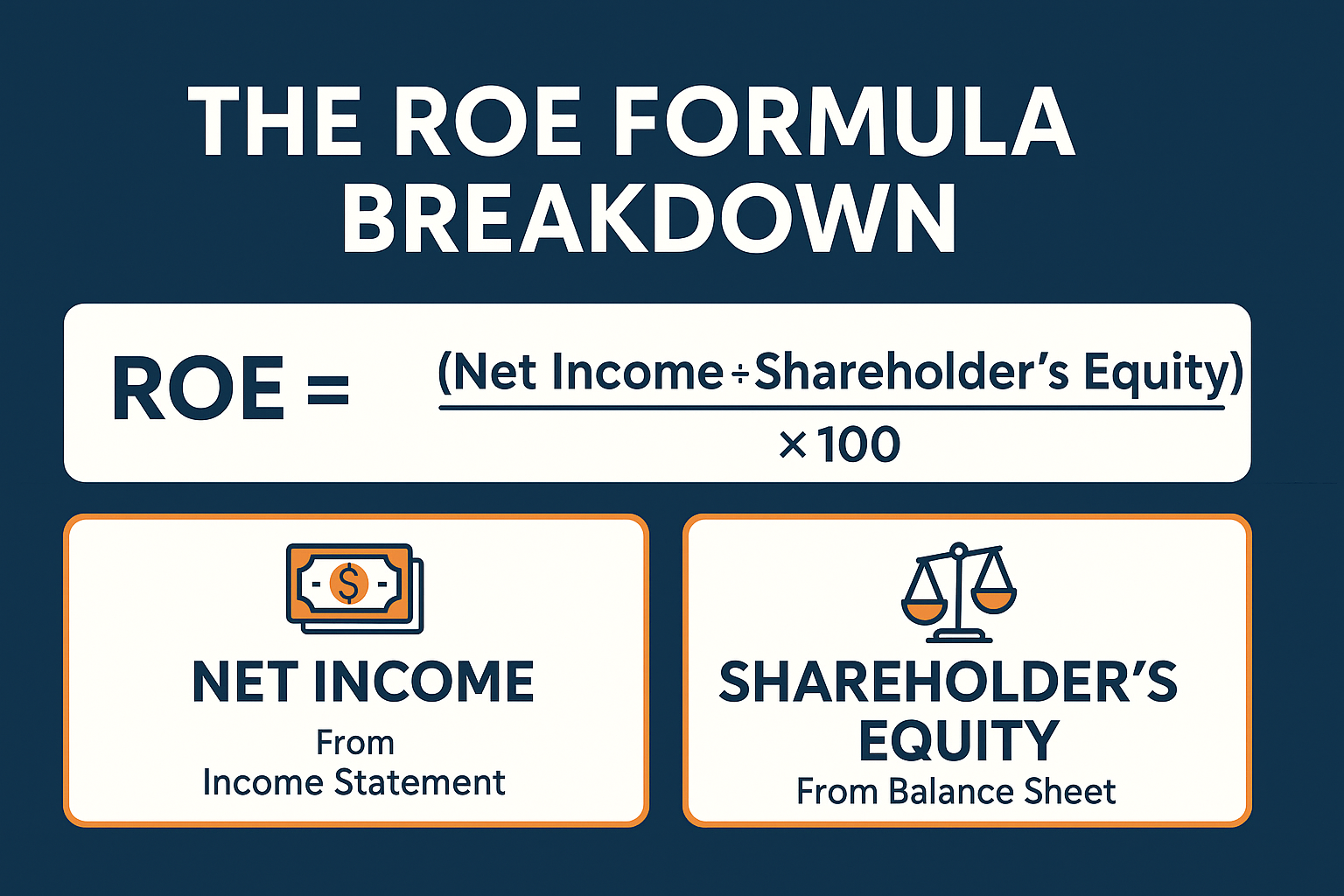 Infographic in 1536x1024 landscape format showing "The Return on Equity Formula Breakdown" with three sections. Center shows the main formula "ROE = (Net
