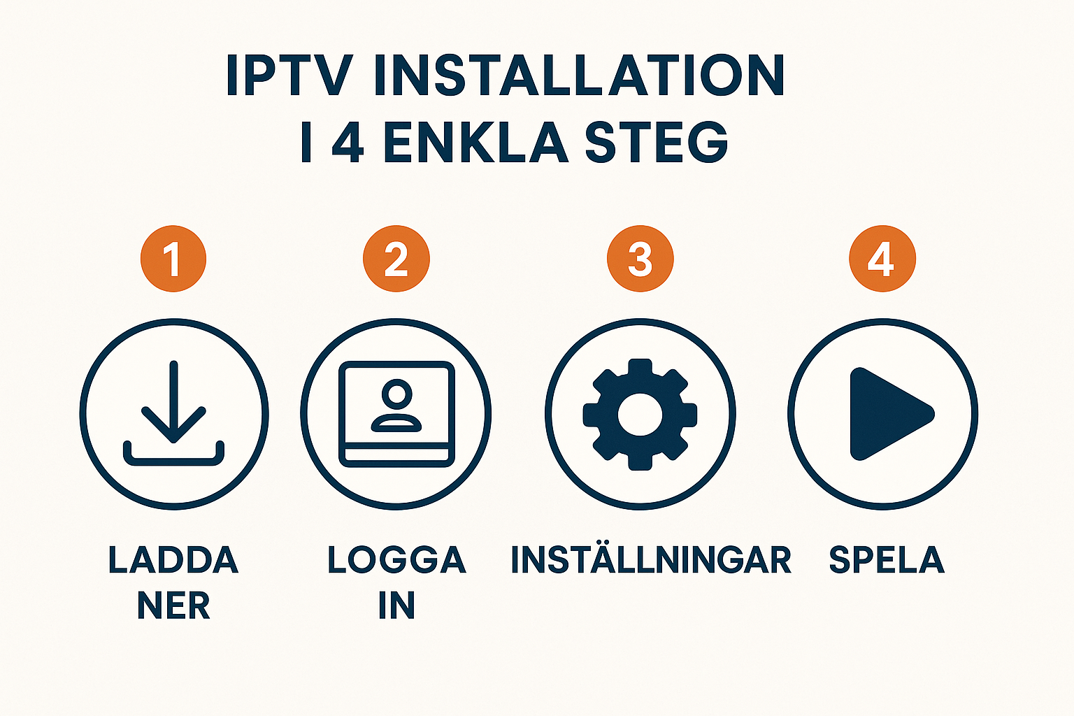 Create a 1024x1024 square image showing a step-by-step IPTV installation guide. Display 4 numbered circular icons (1-4) with simple illustra