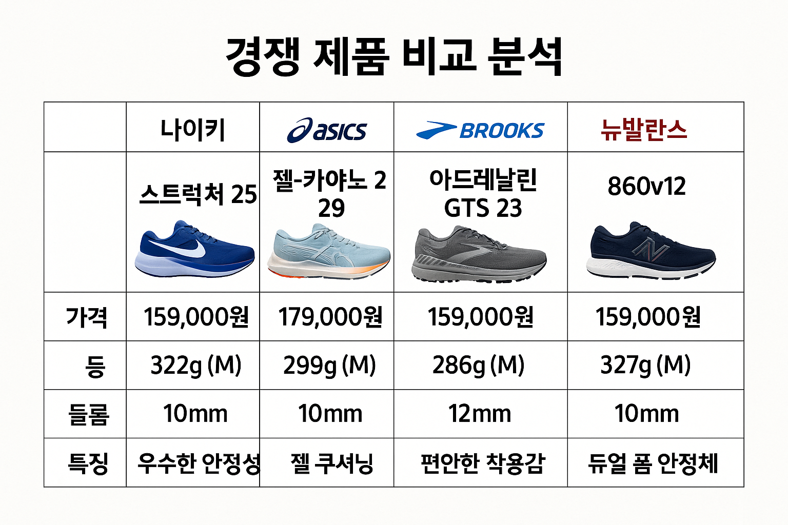 Create a 1024x1024 square comparison chart showing Nike Structure 25 vs competitors (Asics Gel-Kayano 29, Brooks Adrenaline GTS 23, New Bala