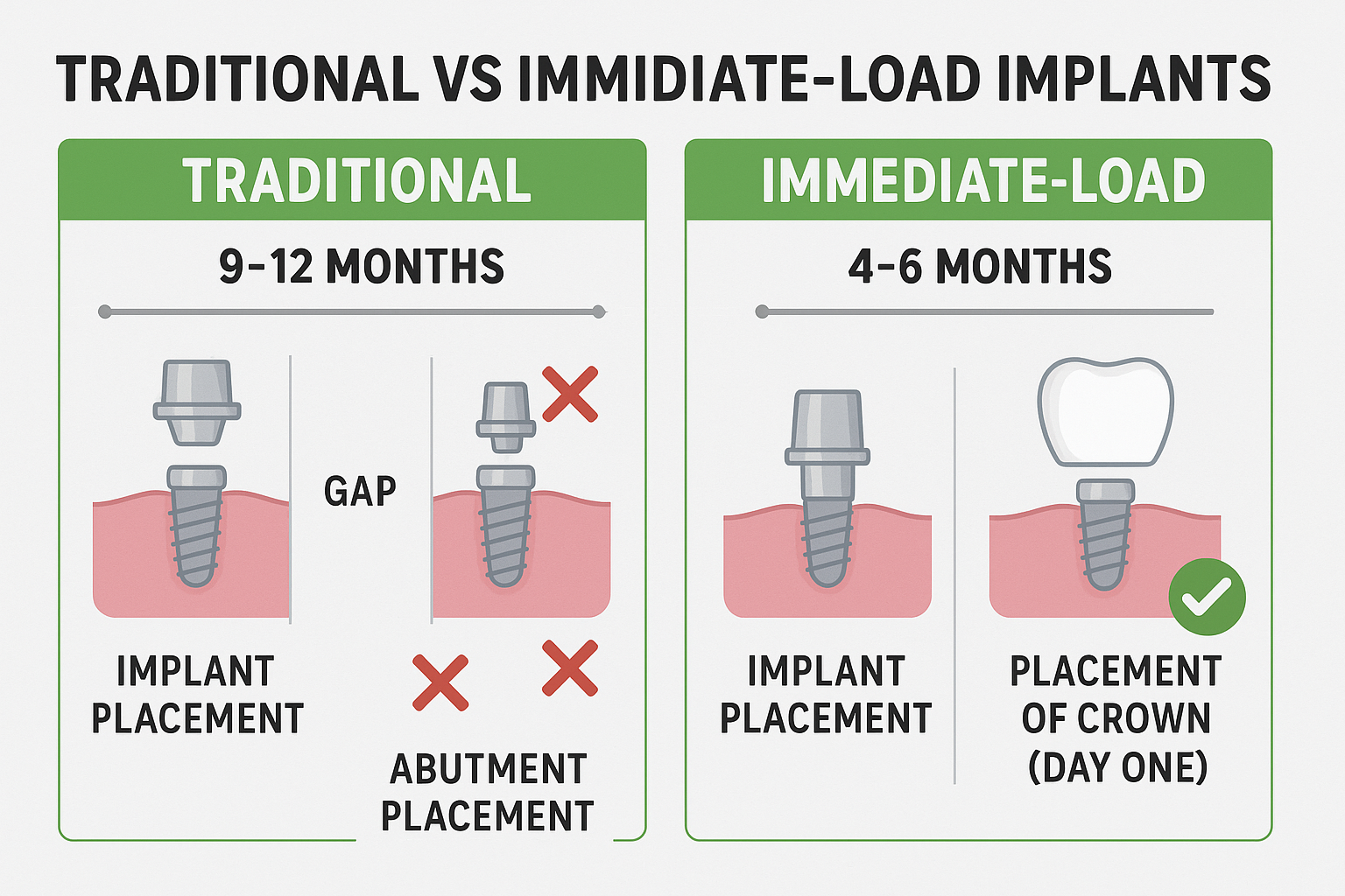Design a 1536x1024 landscape comparison chart showing "Traditional vs Immediate-Load Implants" with two timelines side by side. Show traditi