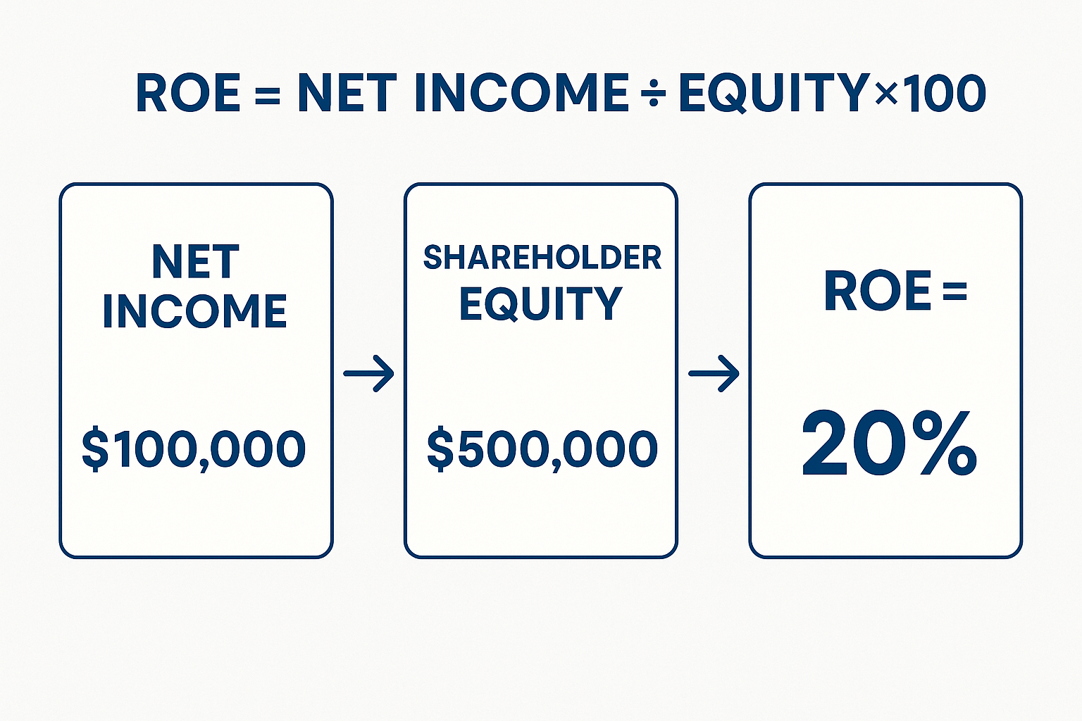 Educational diagram (1536x1024 landscape): Step-by-step visual showing how to calculate ROE with clear formula presentation. Show three boxe