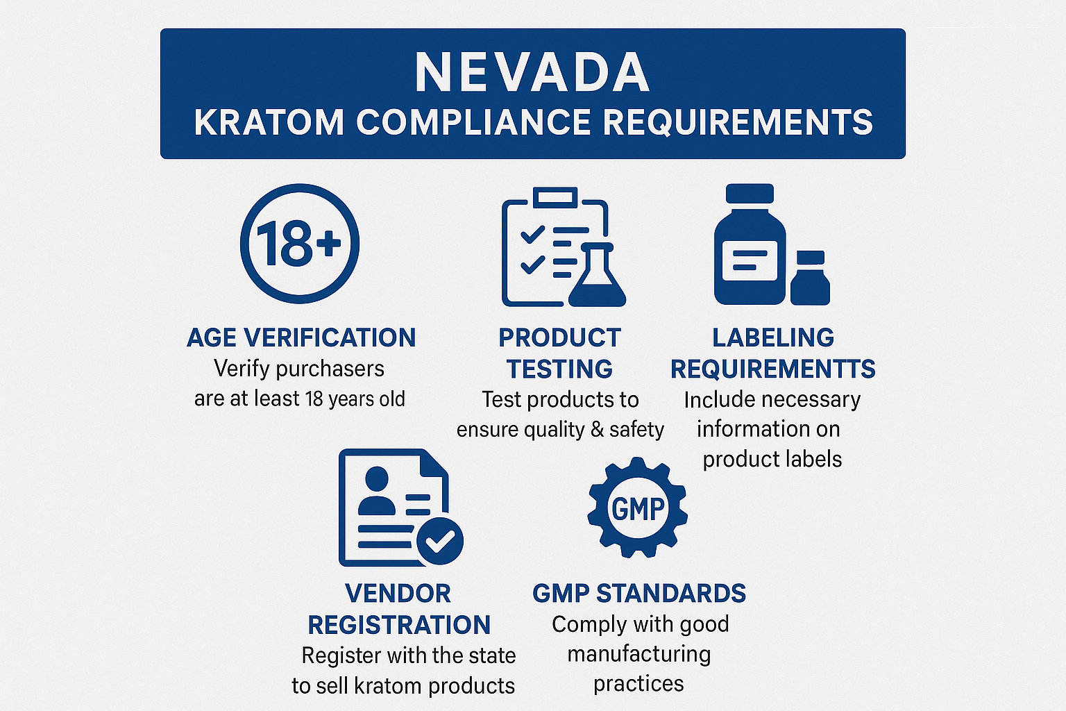 Create a square infographic (1024x1024) showing Nevada's kratom compliance requirements. Include icons for age verification (18+), product t