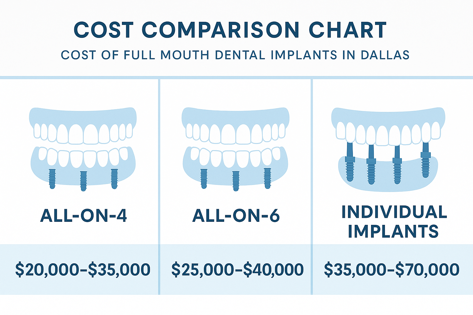 The Complete Guide to Full Mouth Dental Implants Cost in Dallas: What Medicare Recipients Need to Know in 2025