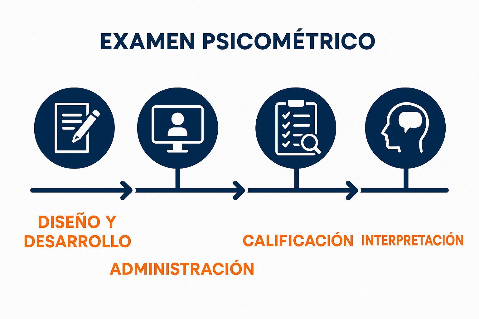 Create a step-by-step process diagram in 1536x1024 landscape format showing the psychometric exam workflow: "Diseño y Desarrollo", "Administ