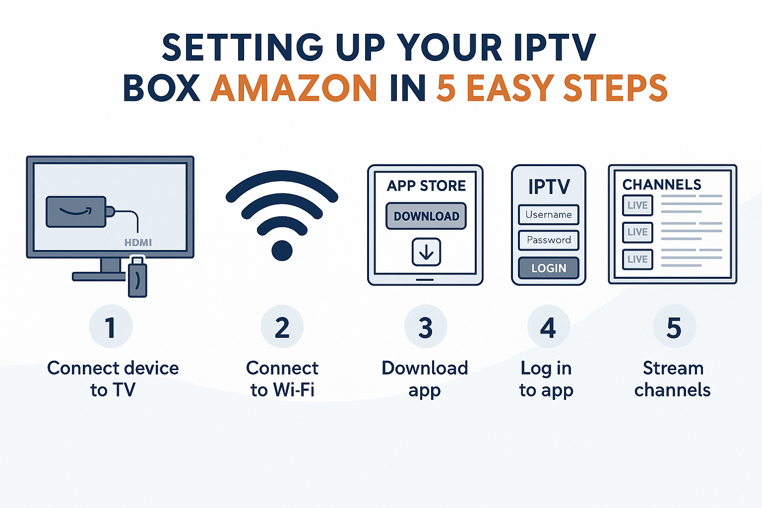 Landscape 1536x1024 step-by-step setup guide infographic. Show 5 numbered steps arranged horizontally: 1) Fire TV device connected to TV (wi
