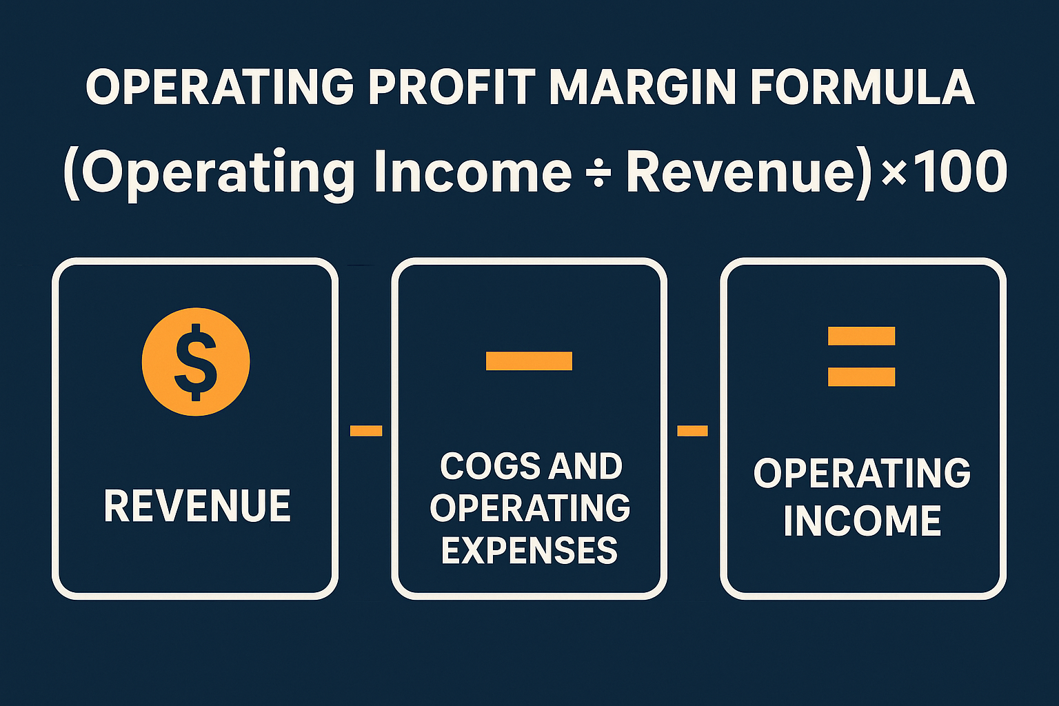 Create a landscape infographic (1536x1024) showing the Operating Profit Margin Formula broken down into clear visual steps. Display the form