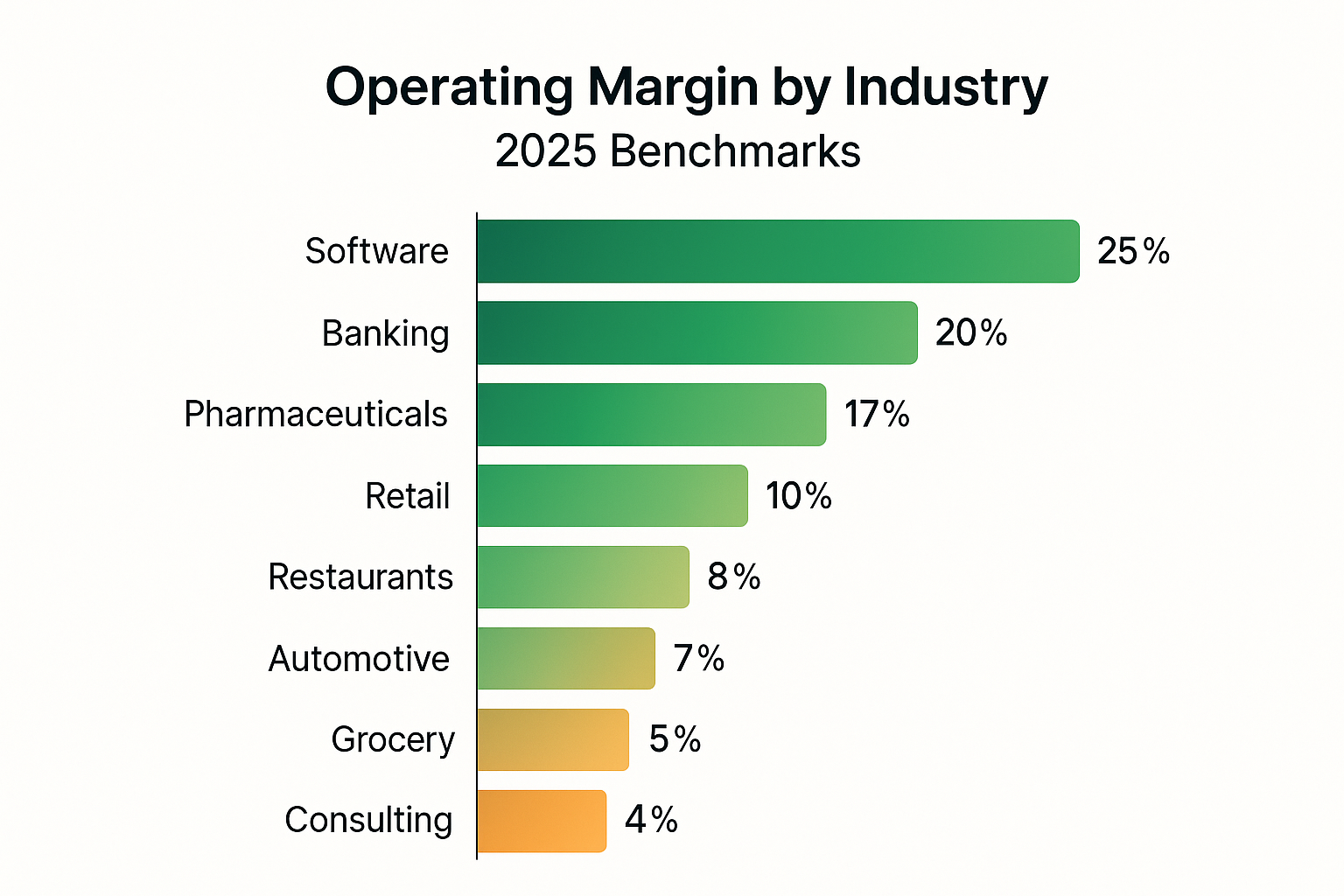 Create a square comparison chart (1024x1024) titled "Operating Margin by Industry - 2025 Benchmarks" at the top in bold typography. Display