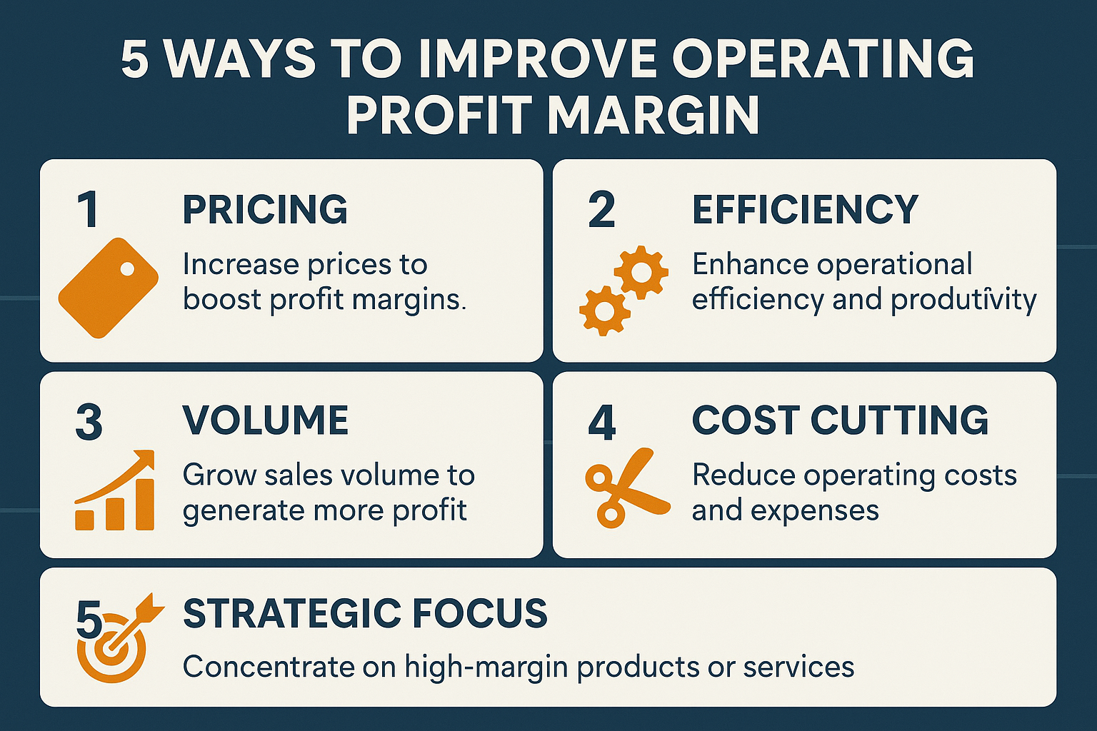 Create a landscape infographic (1536x1024) showing "5 Ways to Improve Operating Profit Margin" with five distinct sections arranged in a vis