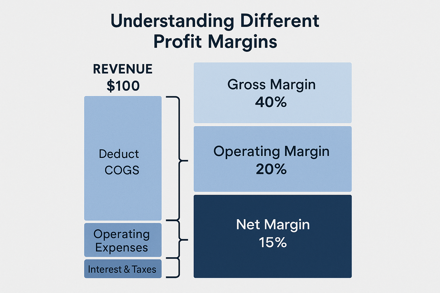 Create a square visual guide (1024x1024) comparing "Operating Margin vs. Other Profit Margins" showing three stacked sections representing G