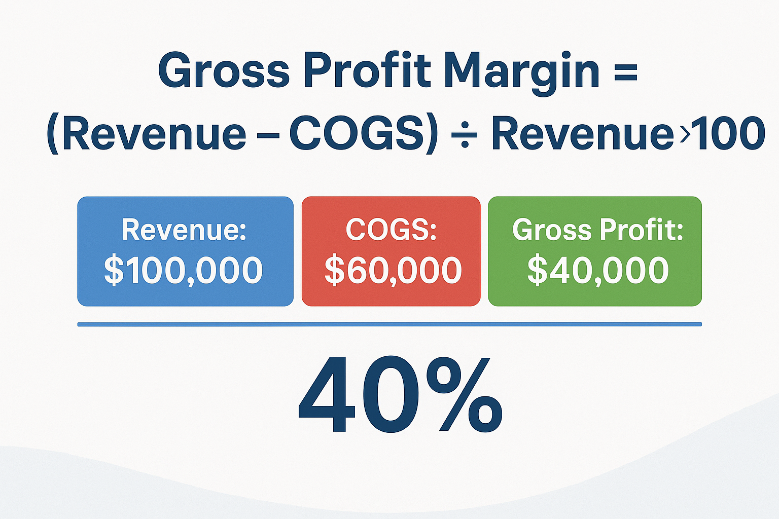 Create a landscape infographic (1536x1024) showing the gross profit margin formula visually. Display the formula in large, clear text: "Gros